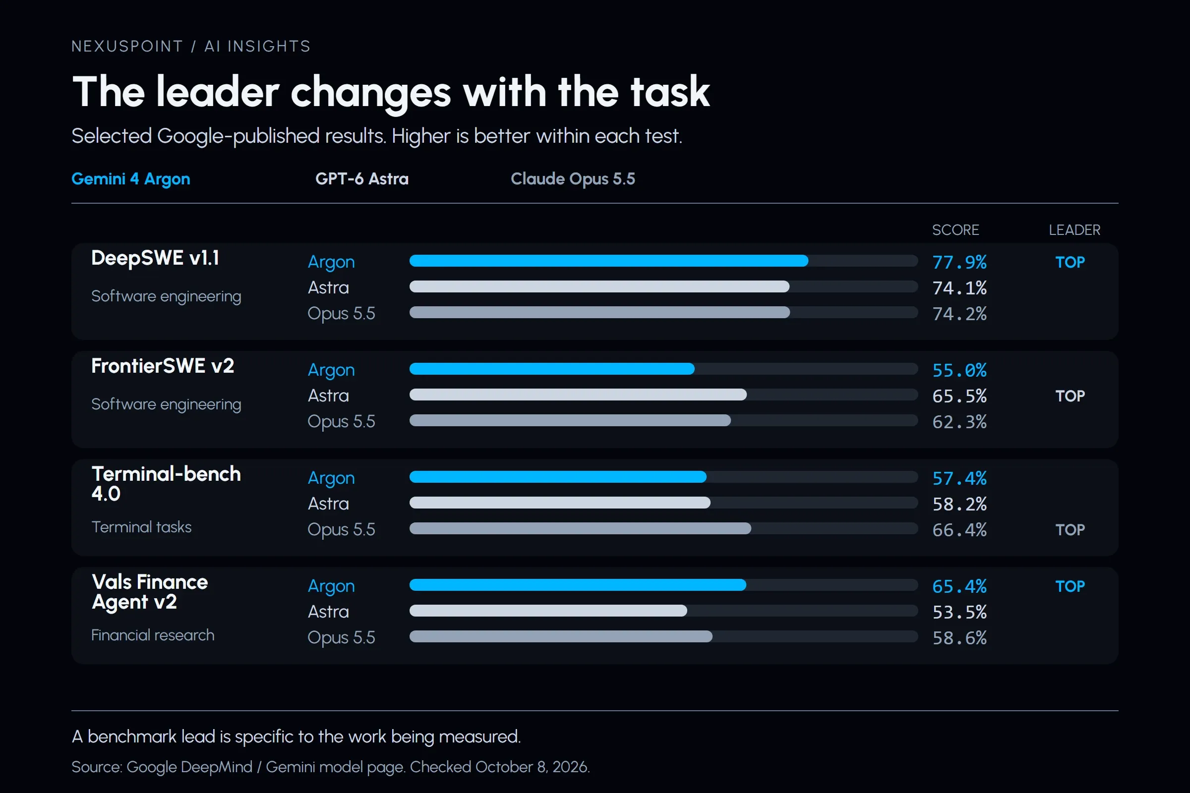 Argon, Astra, and Opus 5.5 lead different Google-published benchmark tests.