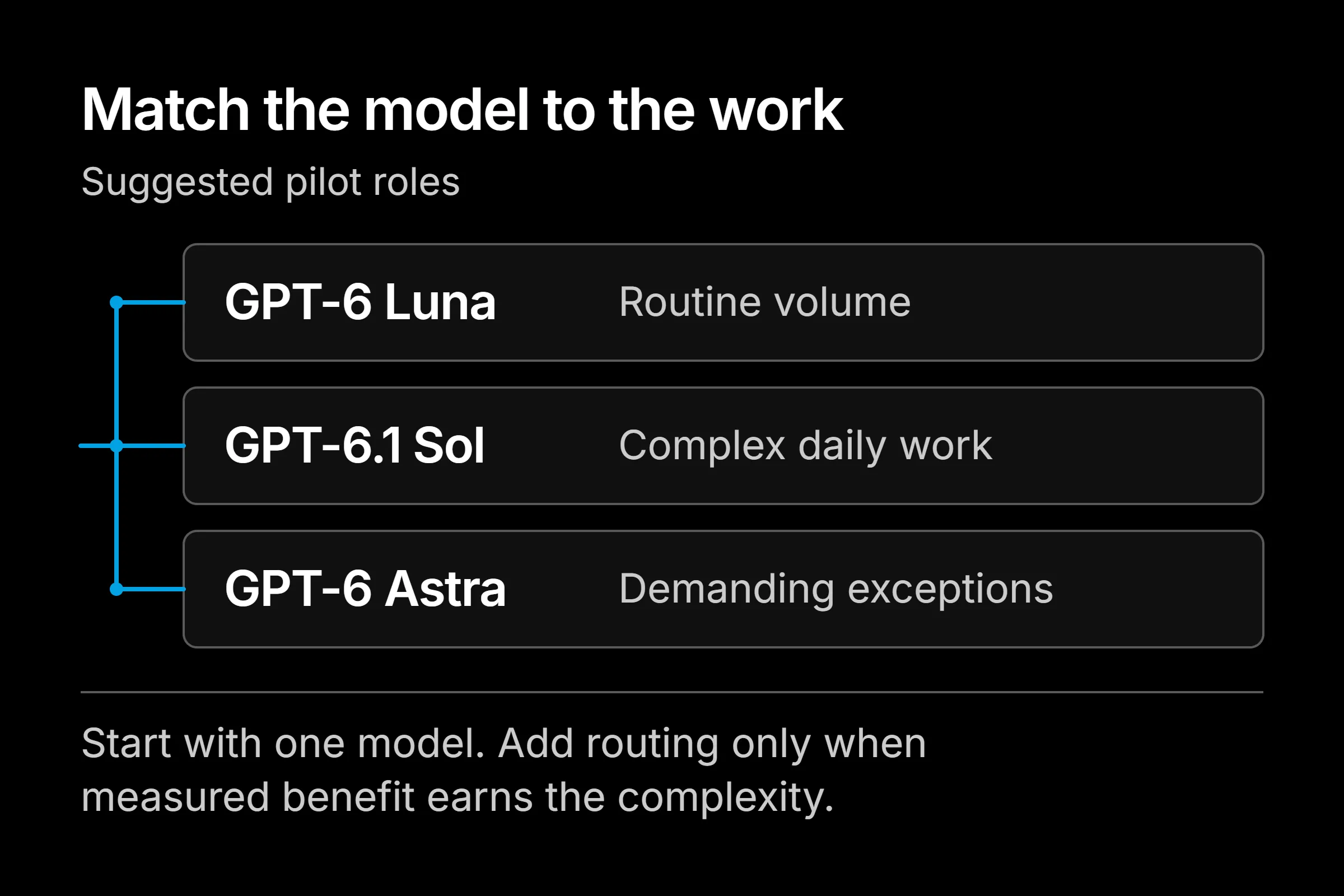 Suggested roles: Luna for routine volume, GPT-6.1 Sol for complex daily work, and Astra for demanding exceptions.