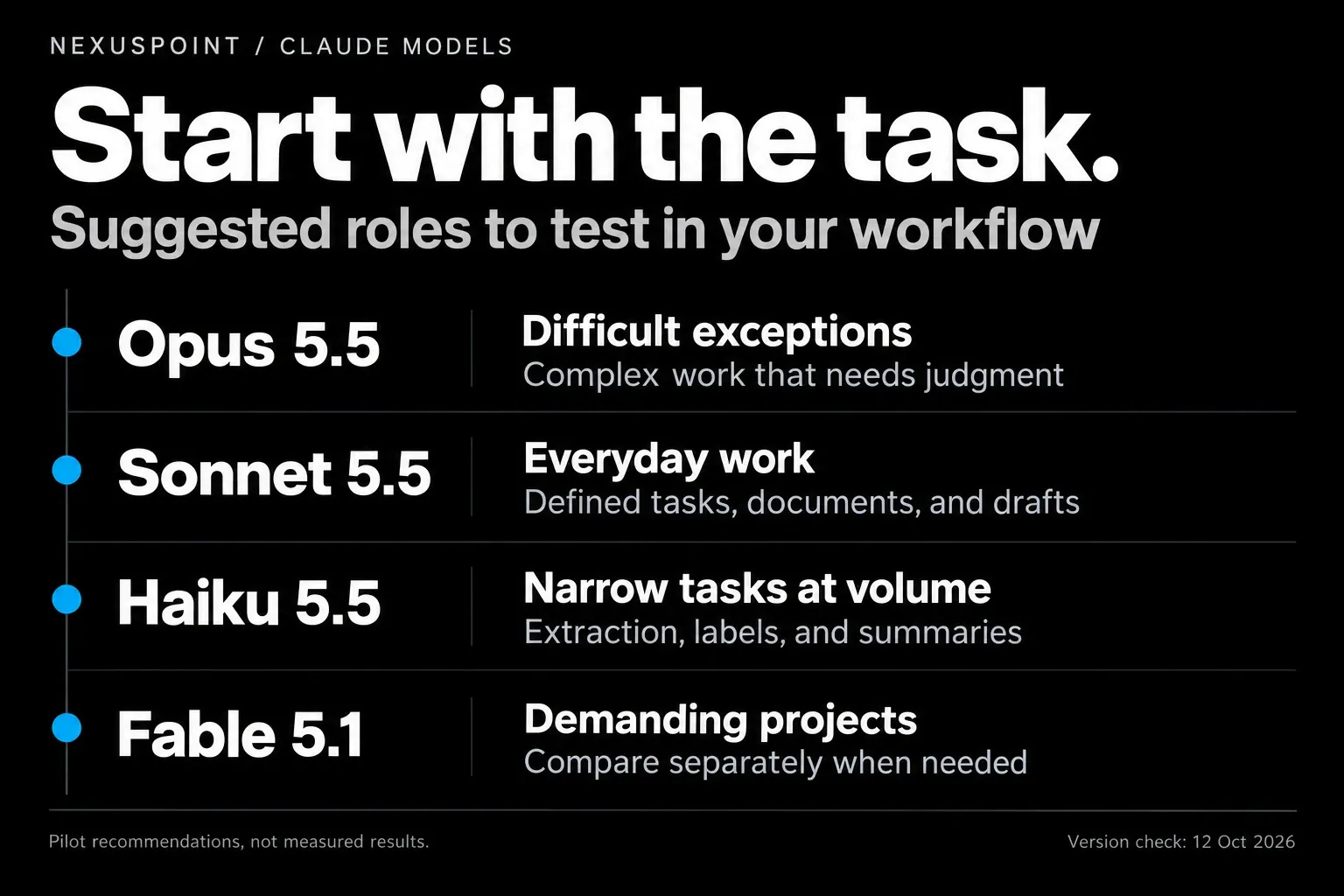 Suggested pilot roles: Opus 5.5 for difficult exceptions, Sonnet 5.5 for everyday work, Haiku 5.5 for narrow tasks at volume, and Fable 5.1 for demanding projects.