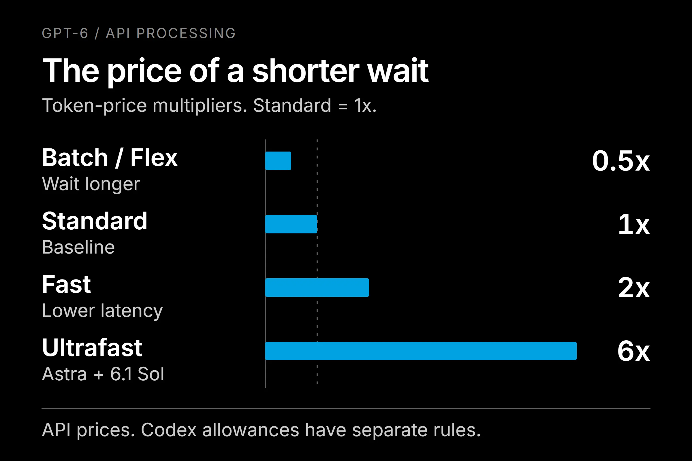 API token-price ratios: Batch and Flex 0.5x, Standard 1x, Fast 2x, Ultrafast 6x. Codex allowances use separate rates.