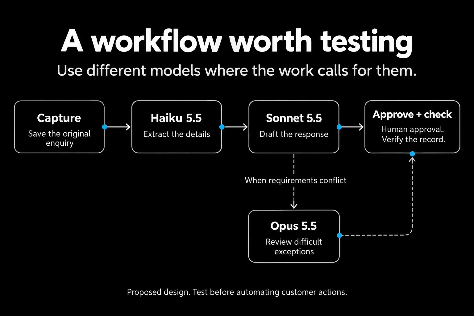 Proposed enquiry workflow: capture the enquiry, extract details with Haiku 5.5, draft with Sonnet 5.5, and obtain human approval and verify the record. Conflicting requirements optionally escalate to Opus 5.5 before approval.