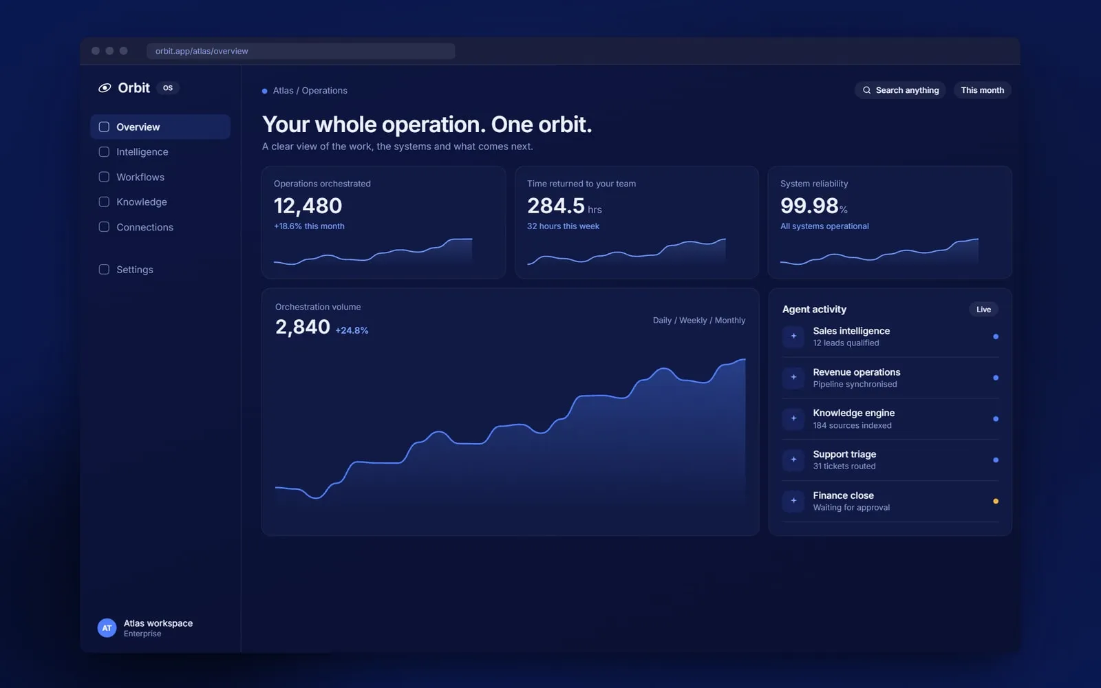 Orbit OS desktop interface, operations overview
